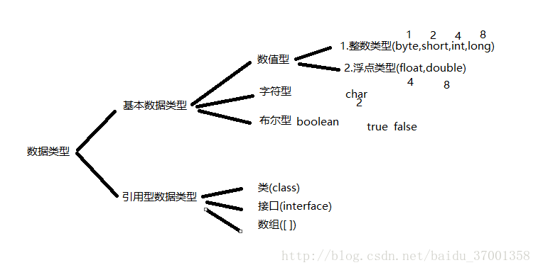 数据类型关系图