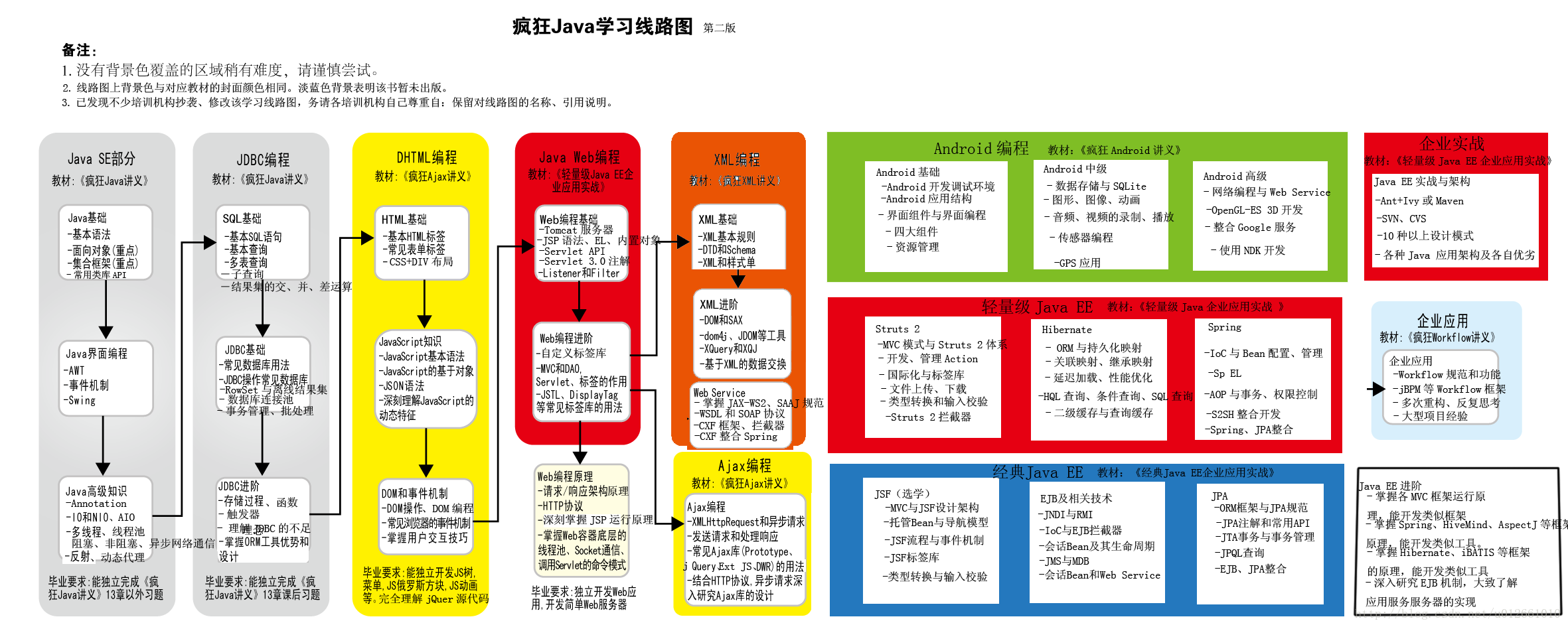 java自学路线图（超全超详细）
