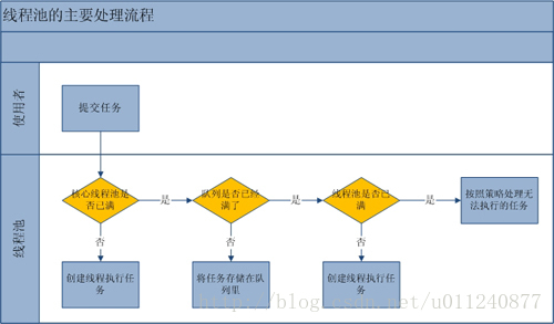 理解线程池的原理