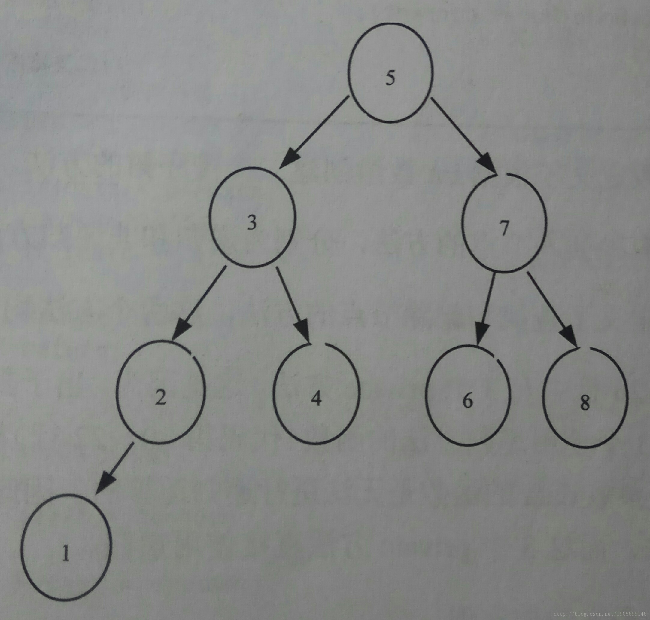 二叉排序树