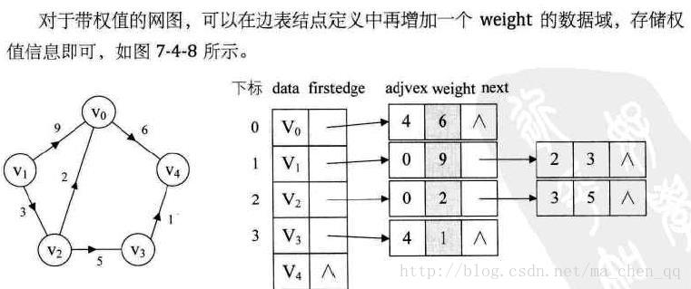 邻接表的创建