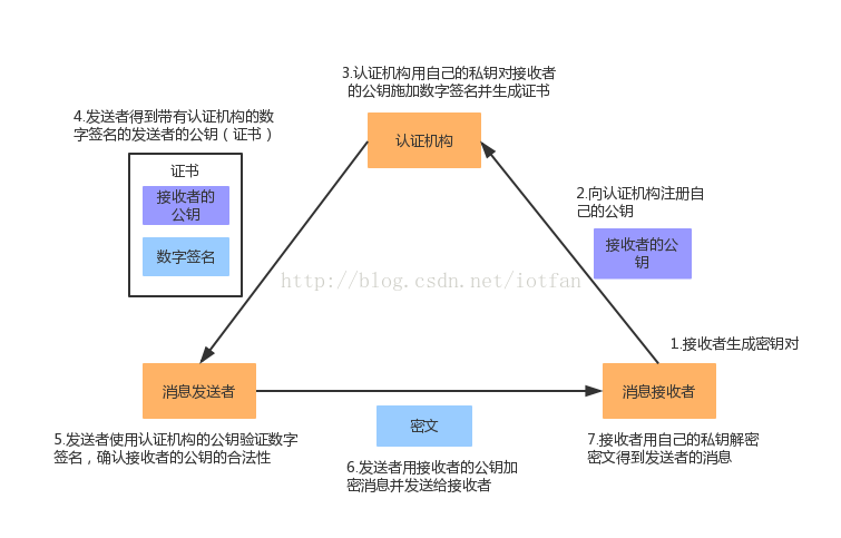 PKI认证