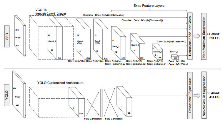 SSD与YOLO结构对比