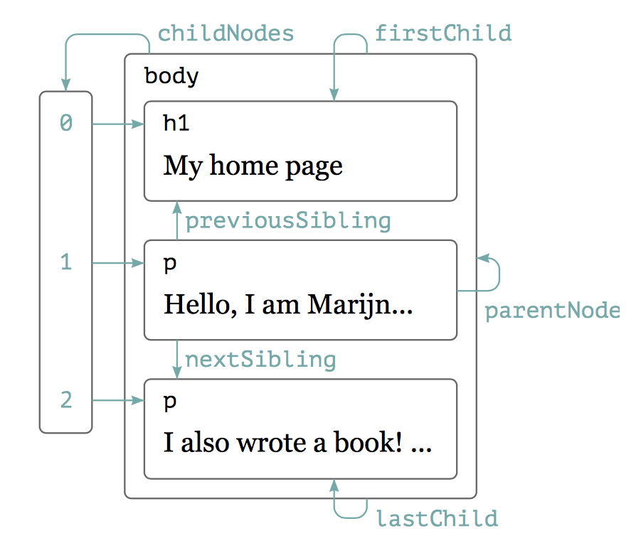 Dom function. CHILDNODES. PREVIOUSSIBLING / NEXTSIBLING. JAVASCRIPT находить элементы dom first child. JAVASCRIPT находить элементы dom NEXTSIBLING пример.