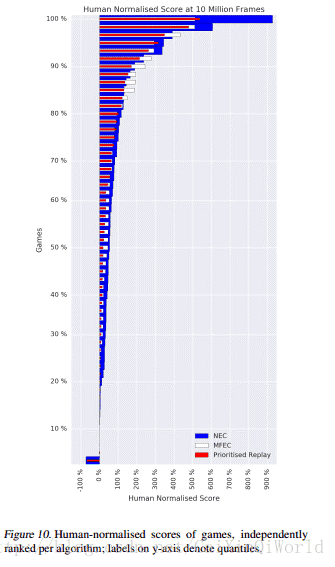 神经情景控制（Neural Episodic Control）On arXiv By DeepMind