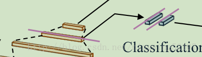 左边紫色横向的线表示分类网络的输入，右侧竖向的线是输出类别可能性【分类】