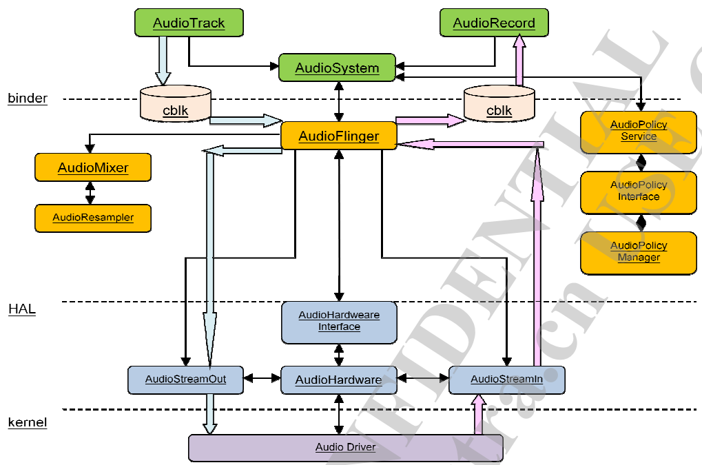 Android ALSA audio system architecture analysis (1)-understand Audio ...