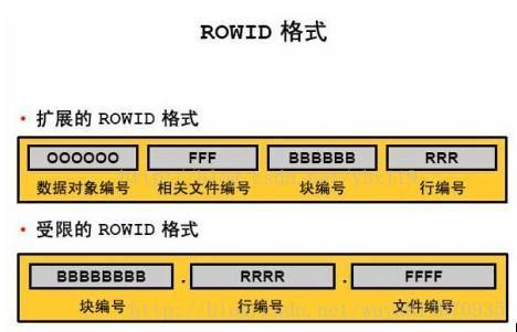 rowid格式