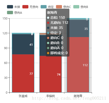 ECharts柱状堆积求和展示