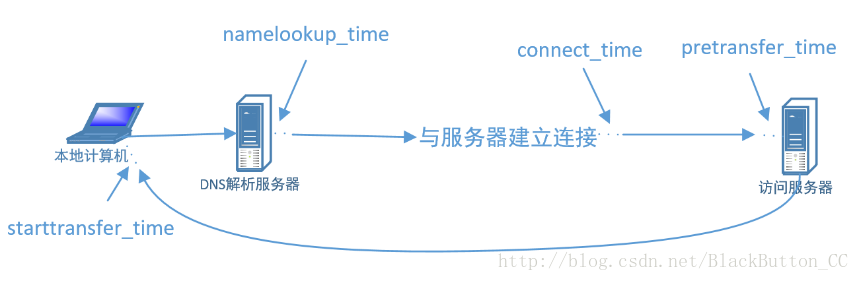 
			
				PHP的cURL扩展的各类响应时间			