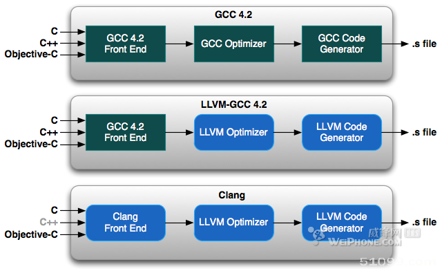 Gcc toolchain. GCC И Clang. LLVM. Архитекрута LLVM. LLVM код.