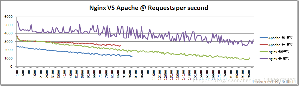 Nginx apache. Nginx или Apache. Сравнение nginx и Apache. Nginx vs Apache Performance.