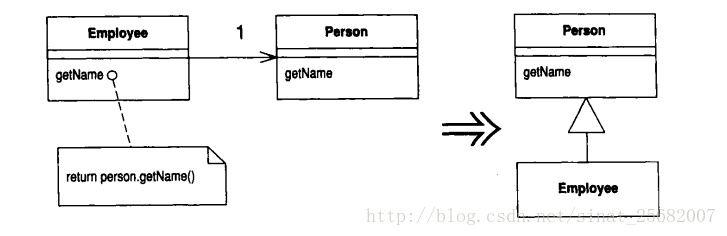 Replace Inheritance with Delegation（以继承取代委托）