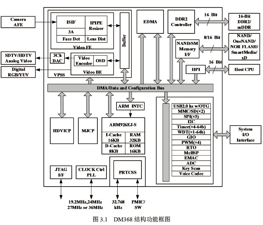 DM368开发 -- 毕设之硬件[通俗易懂]