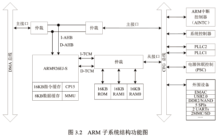 DM368开发 -- 毕设之硬件[通俗易懂]