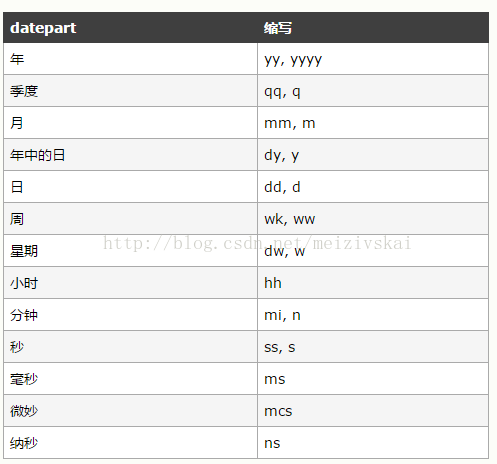 SQL Server CONVERT() 函数以及SQL Server DATEADD() 函数