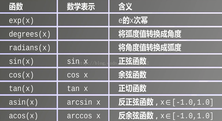 python math库常用函数