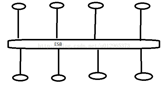 ESB企业服务总线 --- ESB概述