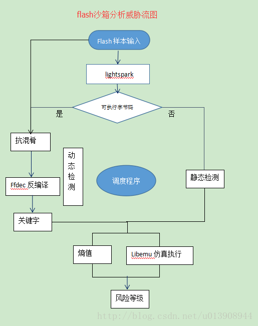 分析流图