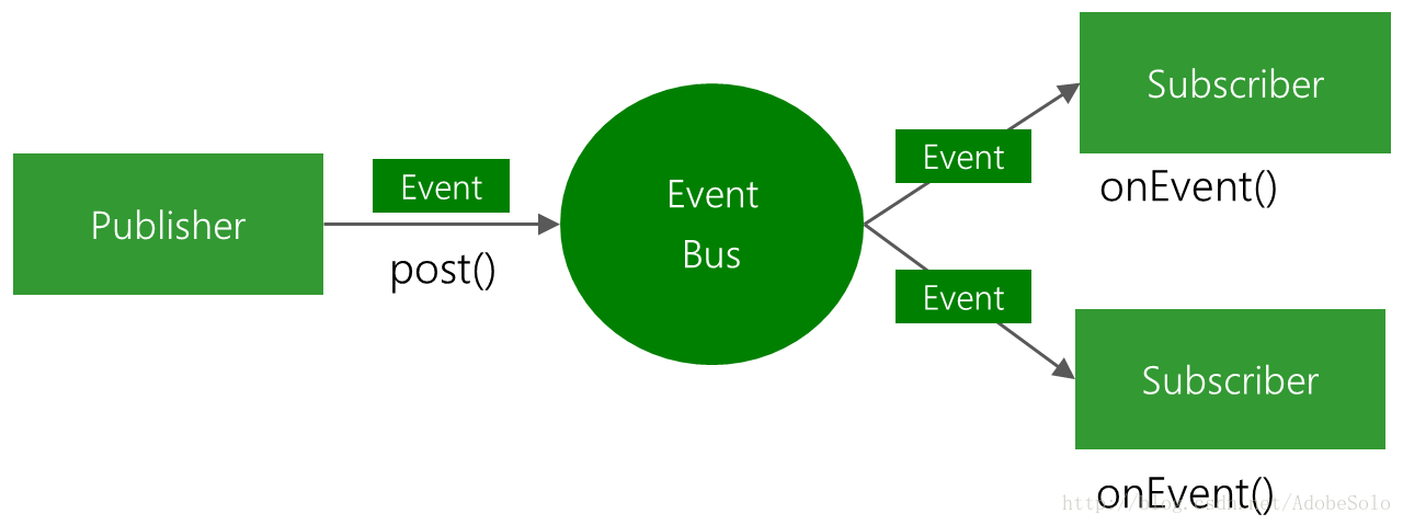 EventBus框架流程