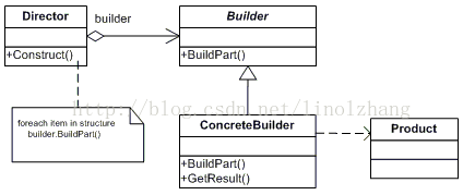设计模式之2 - 建造模式Builder