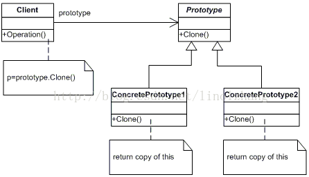 设计模式之4 - 原型模式Proto Type