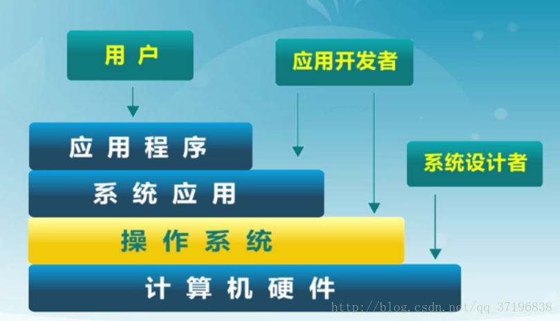 操作系统地位