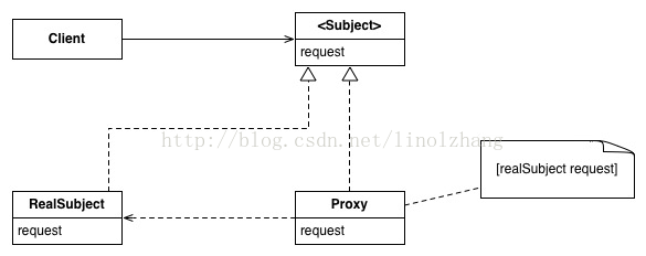设计模式之12 - 代理模式Proxy