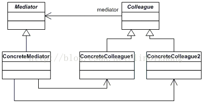设计模式之17 - 中介者模式Mediator