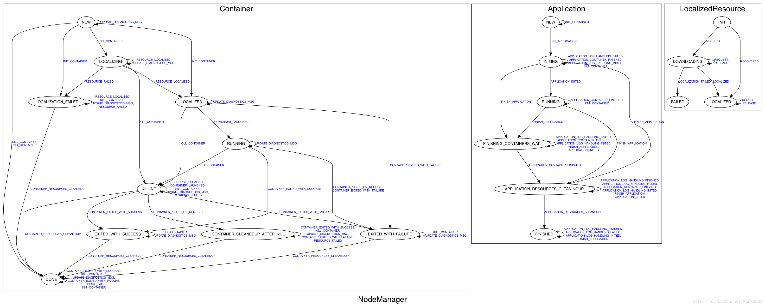 NodeManager