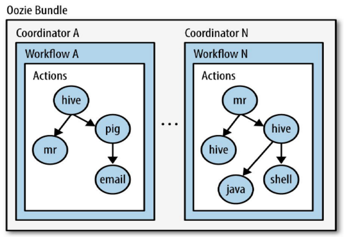 走向云计算之工作流引擎Oozie