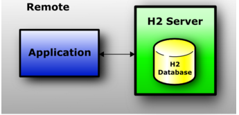 h2数据库教程_NoSQL数据库入门