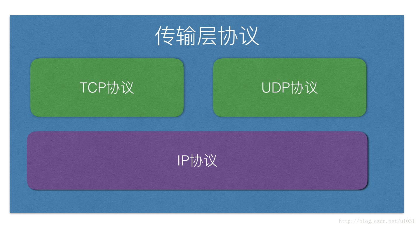 TCP/IP协议