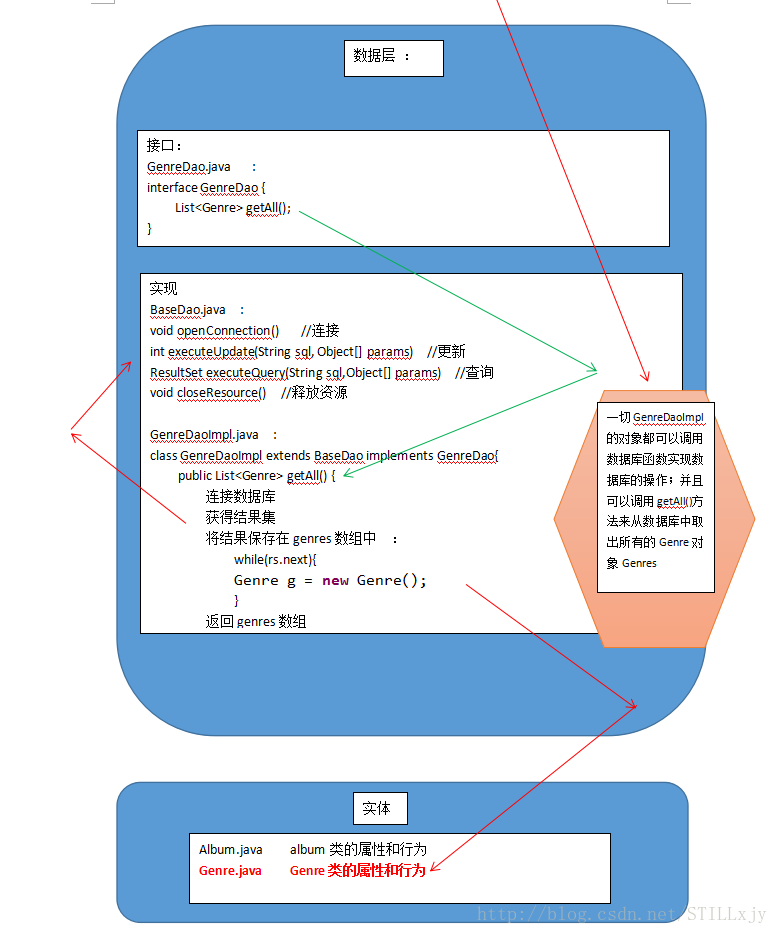 java EE 项目：Musicstore项目结构分析： 项目的3层结构之间的关系 ：（表示层，业务层，数据层）