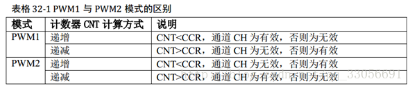 R3 STM32高级定时器笔记-TIM