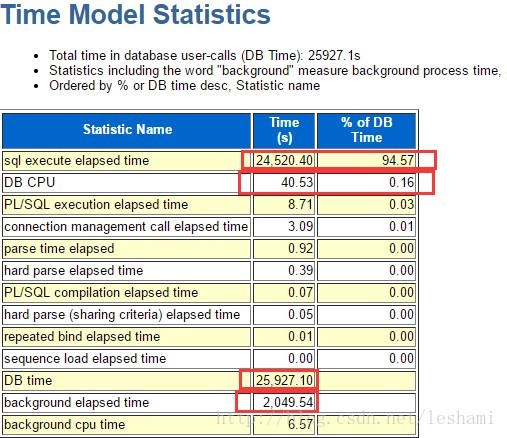 Oracle DB Time 解读_dbtime-CSDN博客