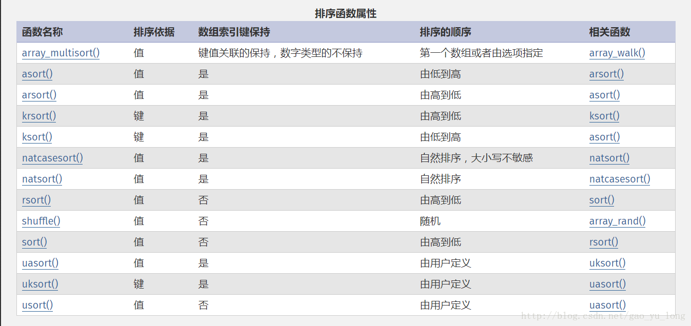 排序函数属性