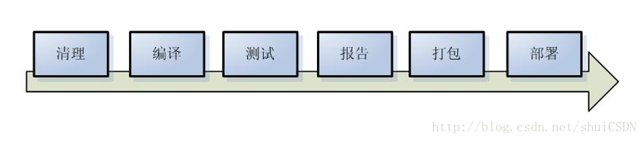 项目构建过程