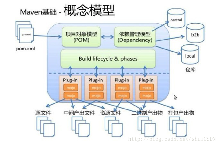 maven概念模型