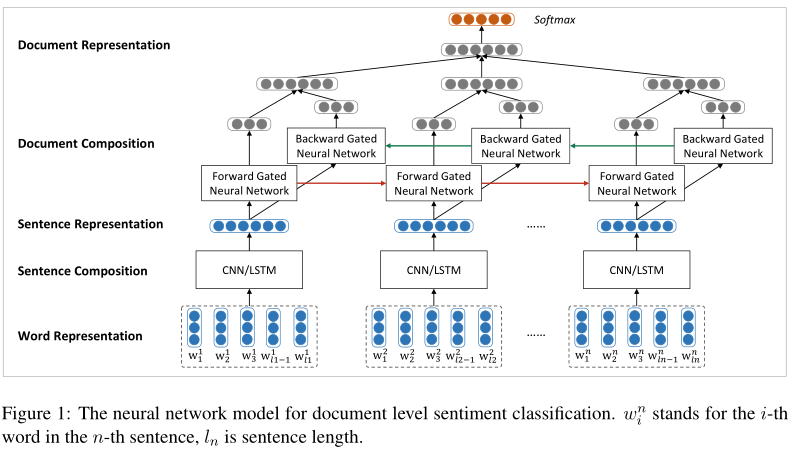 Hierarchical Attention Network For Document Classification阅读笔记 ...