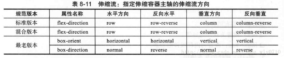 主轴方向