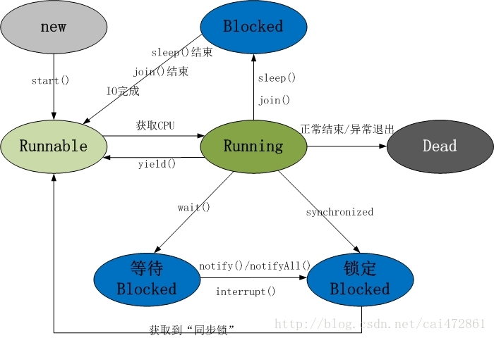 经典描述多线程生命周期几种状态