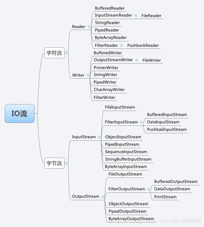 Java IO流体系图