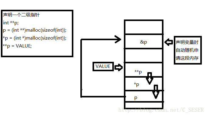 二级指针