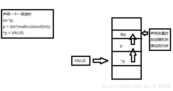 一级指针