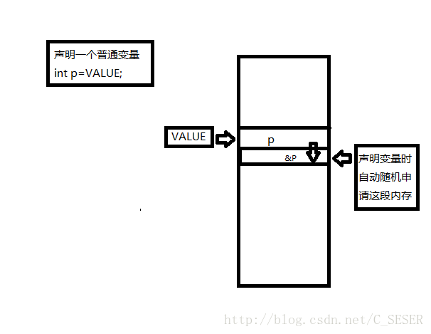 普通变量