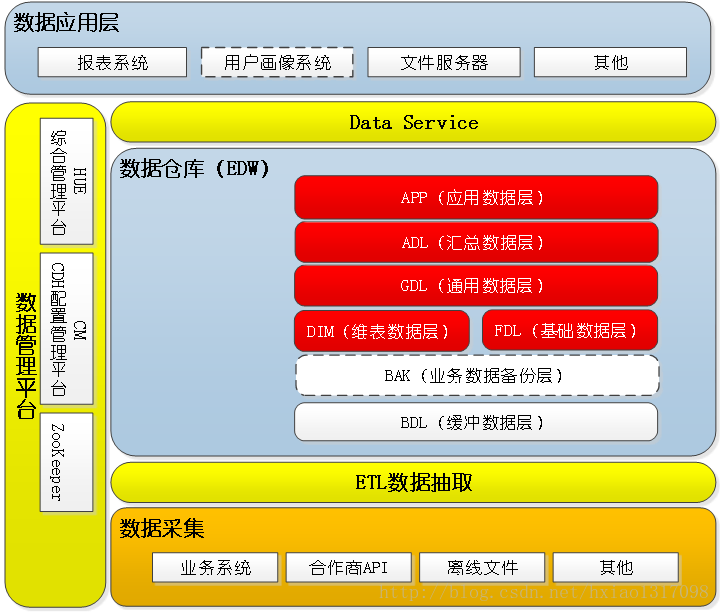 大数据的数仓平台设计思路是什么