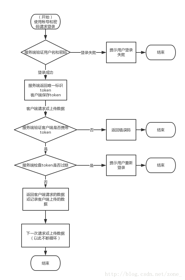 Android中token 的使用 Zone7 的博客 Csdn博客