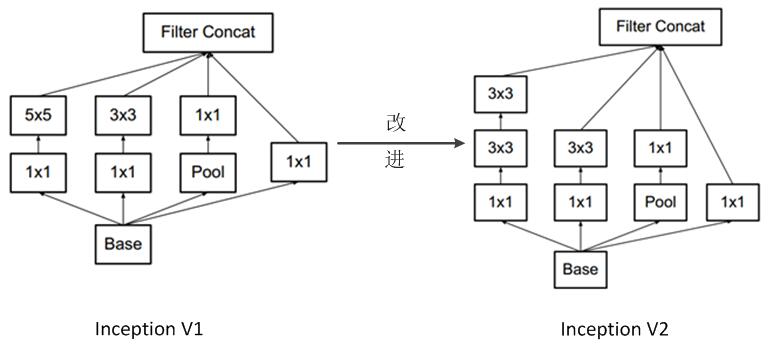 用2个3x3的conv替代inception模块中的5x5