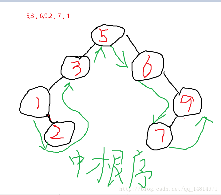 中根序遍历